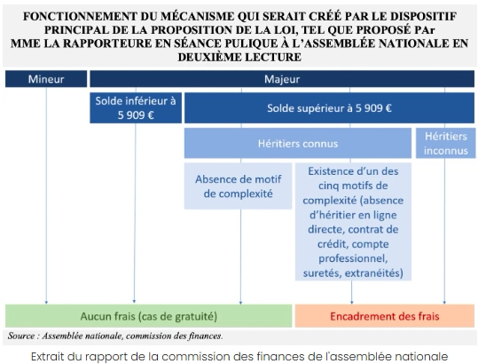 frais bancaires et héritage frais bancaires et héritage